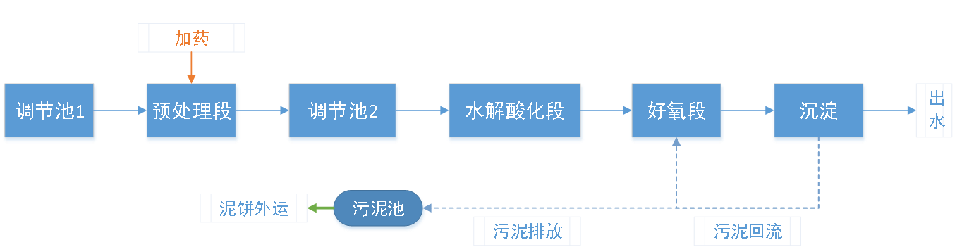 五、污水處理工藝流程圖