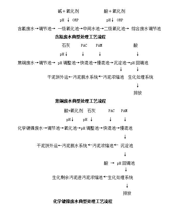 幾種常見電鍍廢水處理工藝: 幾種常見電鍍廢水處理工藝: