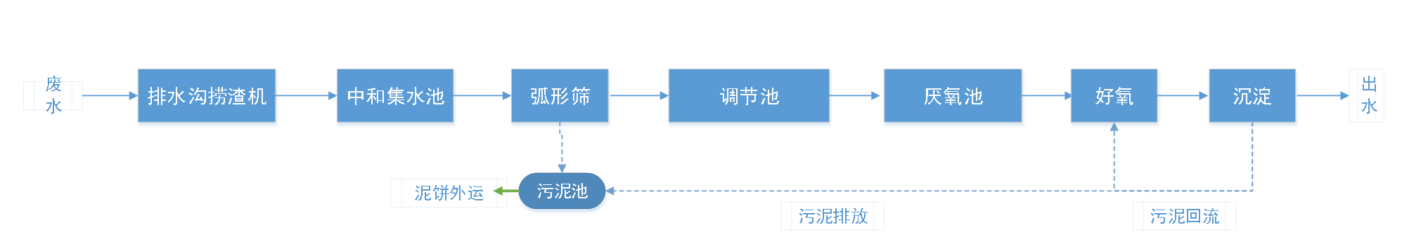 五、污水處理工藝流程圖