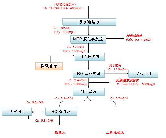 五、處理工藝流程圖