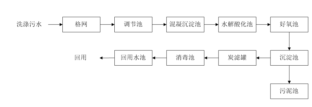五、污水處理工藝流程圖