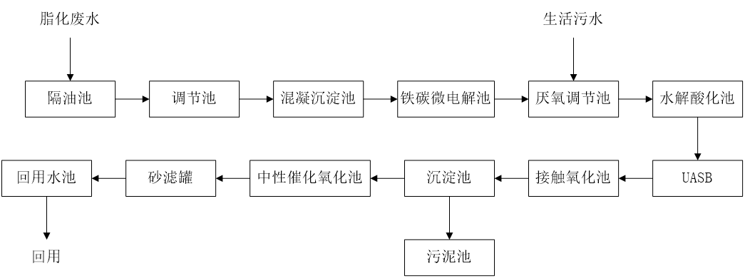 五、污水處理工藝流程圖