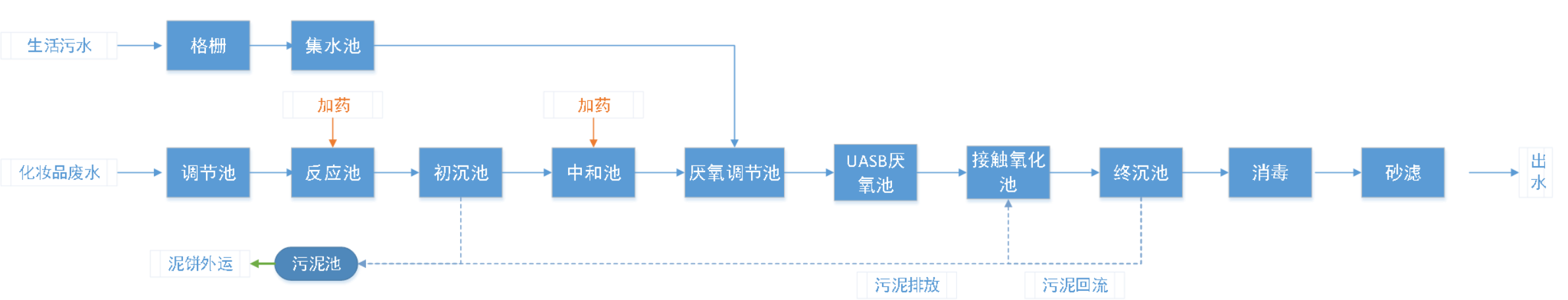 五、處理工藝流程圖