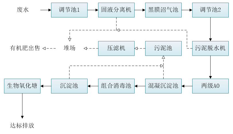 五、污水處理工藝流程圖
