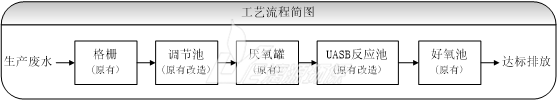 東莞食品廢水處理工程的主要處理工藝說明 東莞食品廢水處理工程的主要處理工藝說明