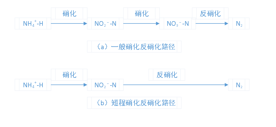 在工業(yè)污水處理中短程硝化反硝化的應(yīng)用 在工業(yè)污水處理中短程硝化反硝化的應(yīng)用
