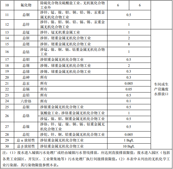 無機化學(xué)工業(yè)污染物排放標準 無機化學(xué)工業(yè)污染物排放標準