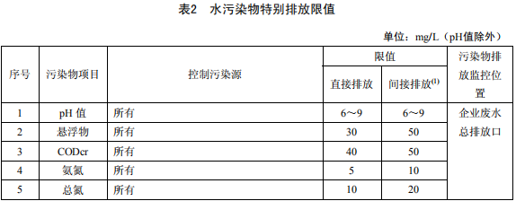 無機化學(xué)工業(yè)污染物排放標準 無機化學(xué)工業(yè)污染物排放標準