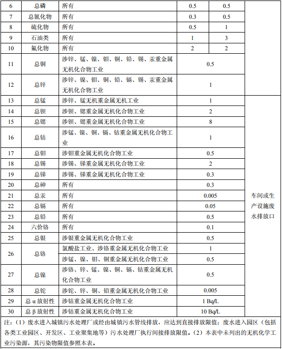 無機化學(xué)工業(yè)污染物排放標準 無機化學(xué)工業(yè)污染物排放標準