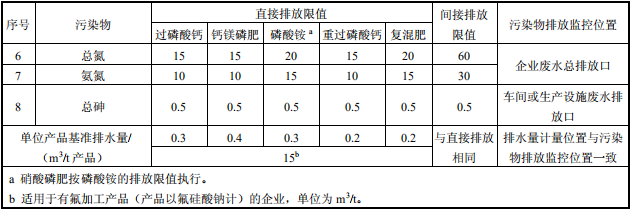 磷肥工業(yè)水污染物排放標準 磷肥工業(yè)水污染物排放標準