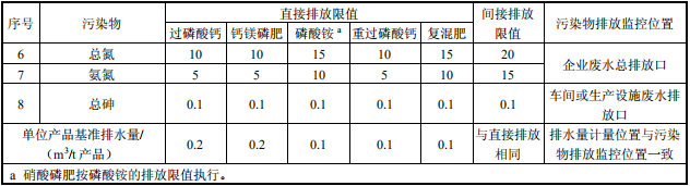 磷肥工業(yè)水污染物排放標準 磷肥工業(yè)水污染物排放標準