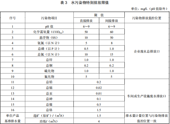 鉛、鋅工業(yè)污染物排放標(biāo)準(zhǔn)