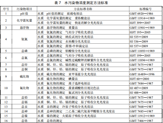 鉛、鋅工業(yè)污染物排放標(biāo)準(zhǔn)