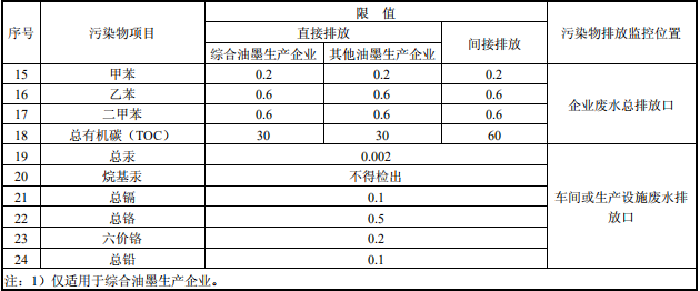 油墨工業(yè)水污染物排放標(biāo)準(zhǔn) 油墨工業(yè)水污染物排放標(biāo)準(zhǔn)