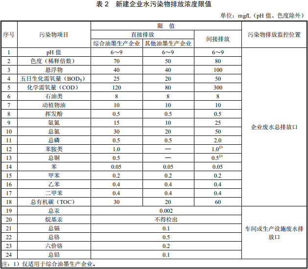 油墨工業(yè)水污染物排放標(biāo)準(zhǔn) 油墨工業(yè)水污染物排放標(biāo)準(zhǔn)