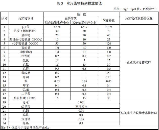 油墨工業(yè)水污染物排放標(biāo)準(zhǔn) 油墨工業(yè)水污染物排放標(biāo)準(zhǔn)