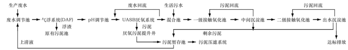 廣州市某高濃度化妝品廢水處理工藝設(shè)計案例分析 廣州市某高濃度化妝品廢水處理工藝設(shè)計案例分析