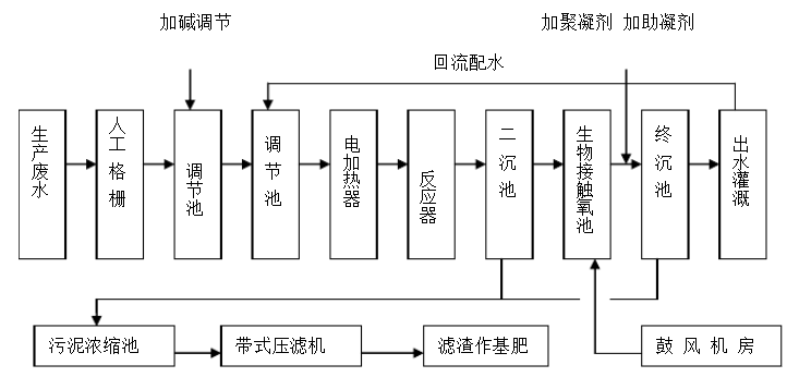 肥料生產(chǎn)廢水處理技術 肥料生產(chǎn)廢水處理技術
