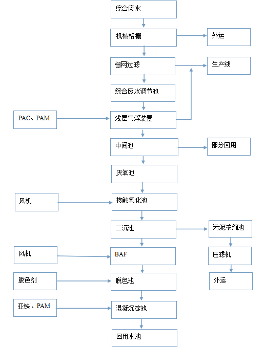 再生紙廢水處理技術 再生紙廢水處理技術