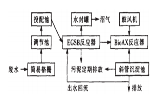 DMF溶劑廢水處理工藝 DMF溶劑廢水處理工藝