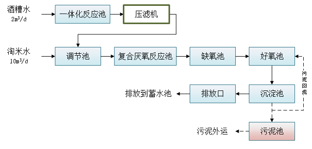 釀酒廢水處理方案 釀酒廢水處理方案