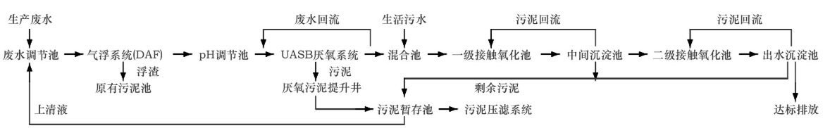 化妝品廢水處理 化妝品廢水處理