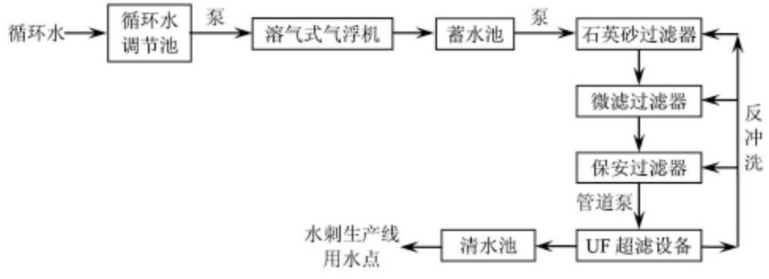 水刺非織造布廢水處理 水刺非織造布廢水處理